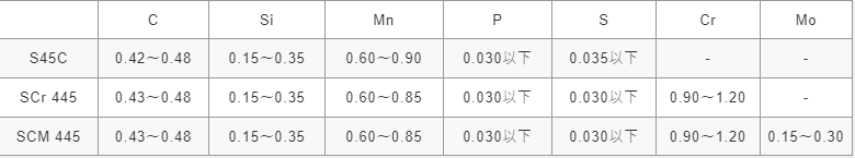 Elemental contents (in mass percent)