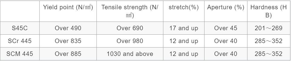 Mechanical Properties (JIS Reference Values)
