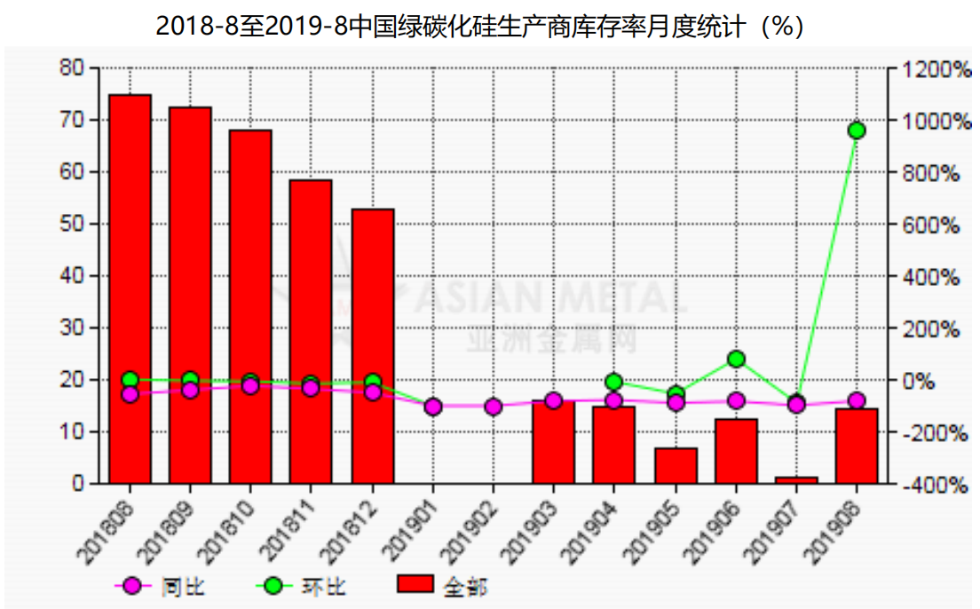 Inventories of Chinese Green Silicon Carbide Producers Rose 959% in August From The Previous Month