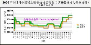 Ferrosilicon Prices Keeps Stable in China