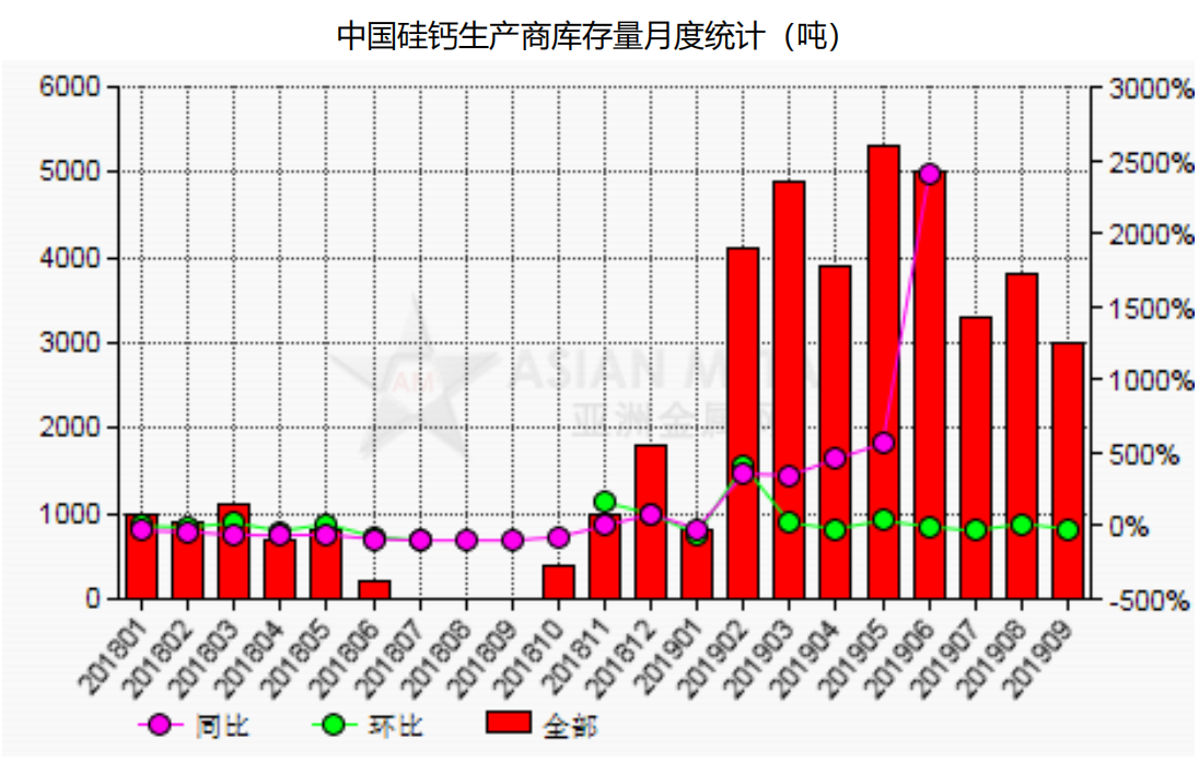 Inventories of Chinese Silicon-calcium Producers Fell 21.1% in September From A Month Earlier